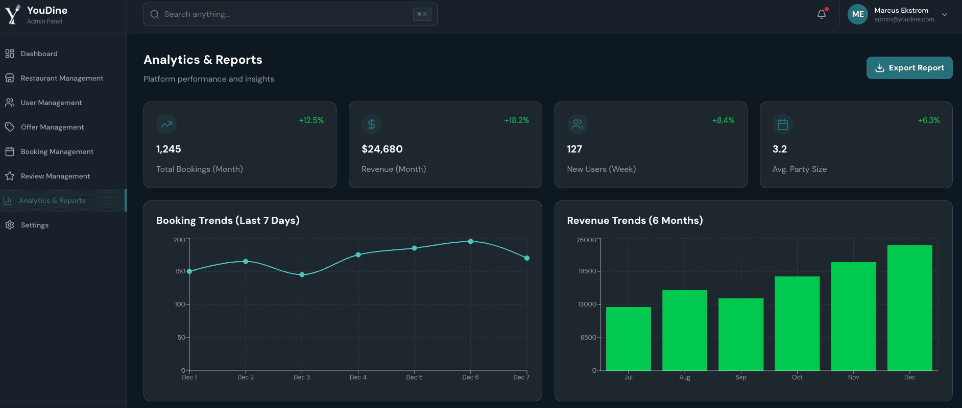 YouDine Analytics